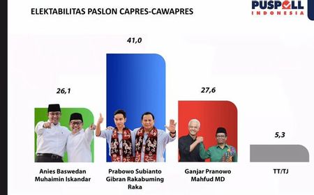 survei-puspoll:-prabowo-gibran-masih-unggul,-suara-jateng-diy-dikuasai-ganjar-mahfud