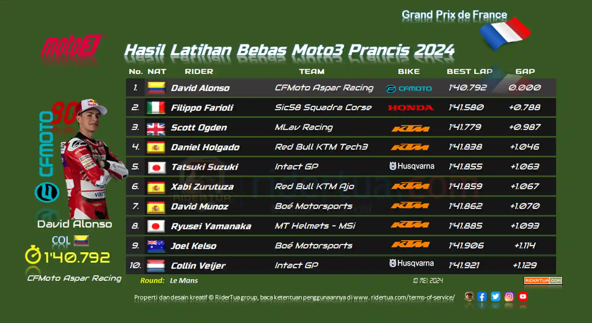 hasil-latihan-bebas-moto3-prancis-2024