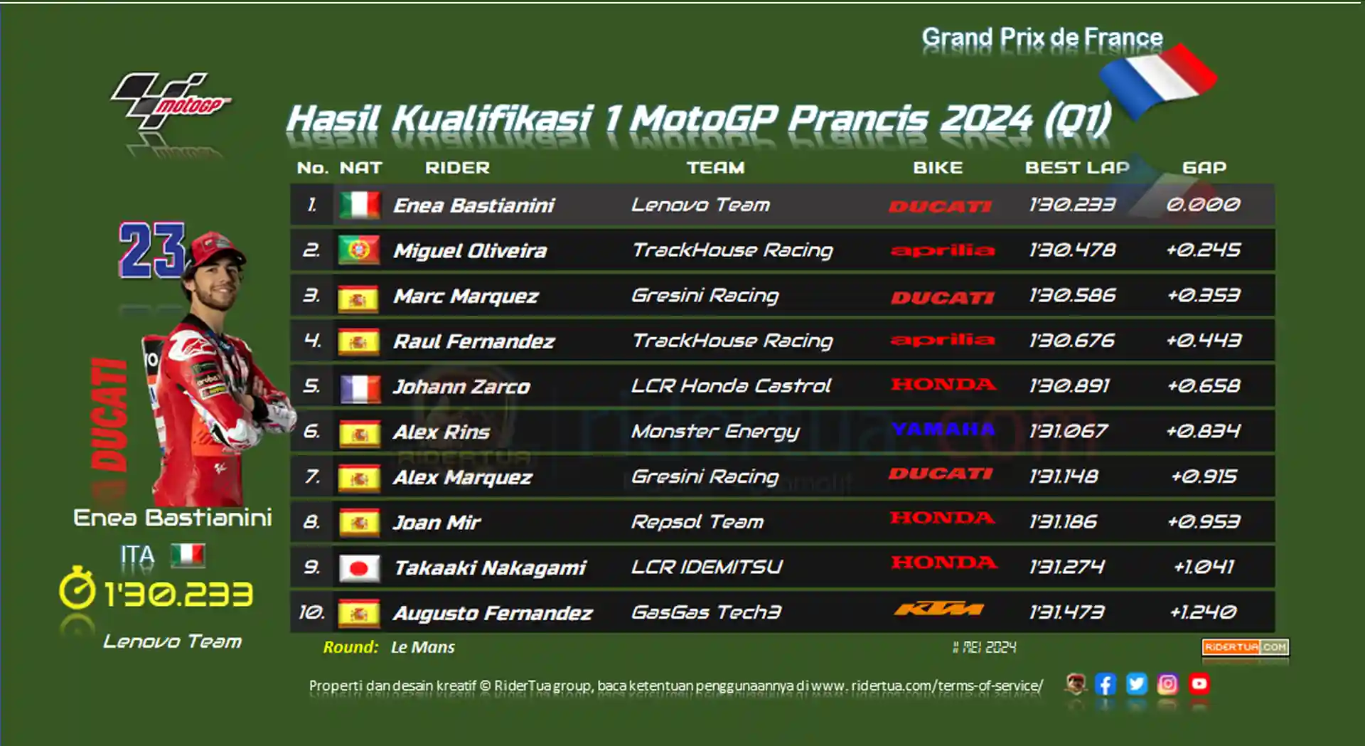 hasil-kualifikasi-1-motogp-prancis-2024-(q1)