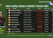 Hasil FP2 MotoGP Prancis 2024