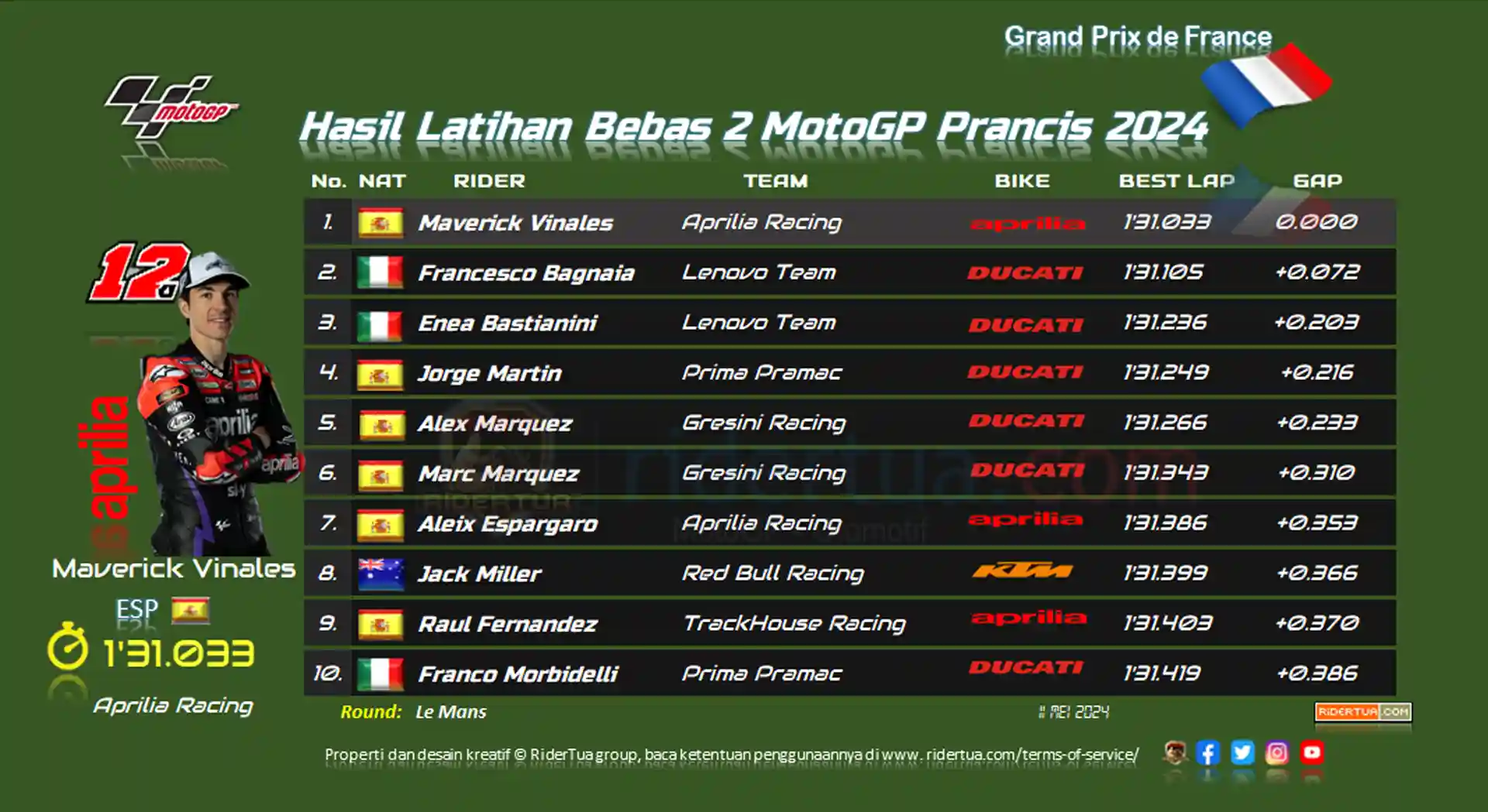 hasil-fp2-motogp-prancis-2024