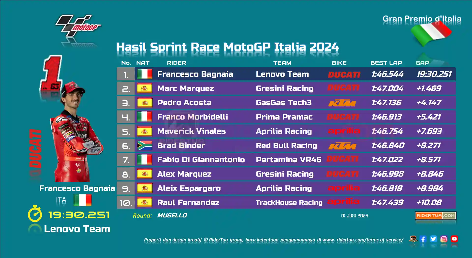 hasil-sprint-race-motogp-italia-2024