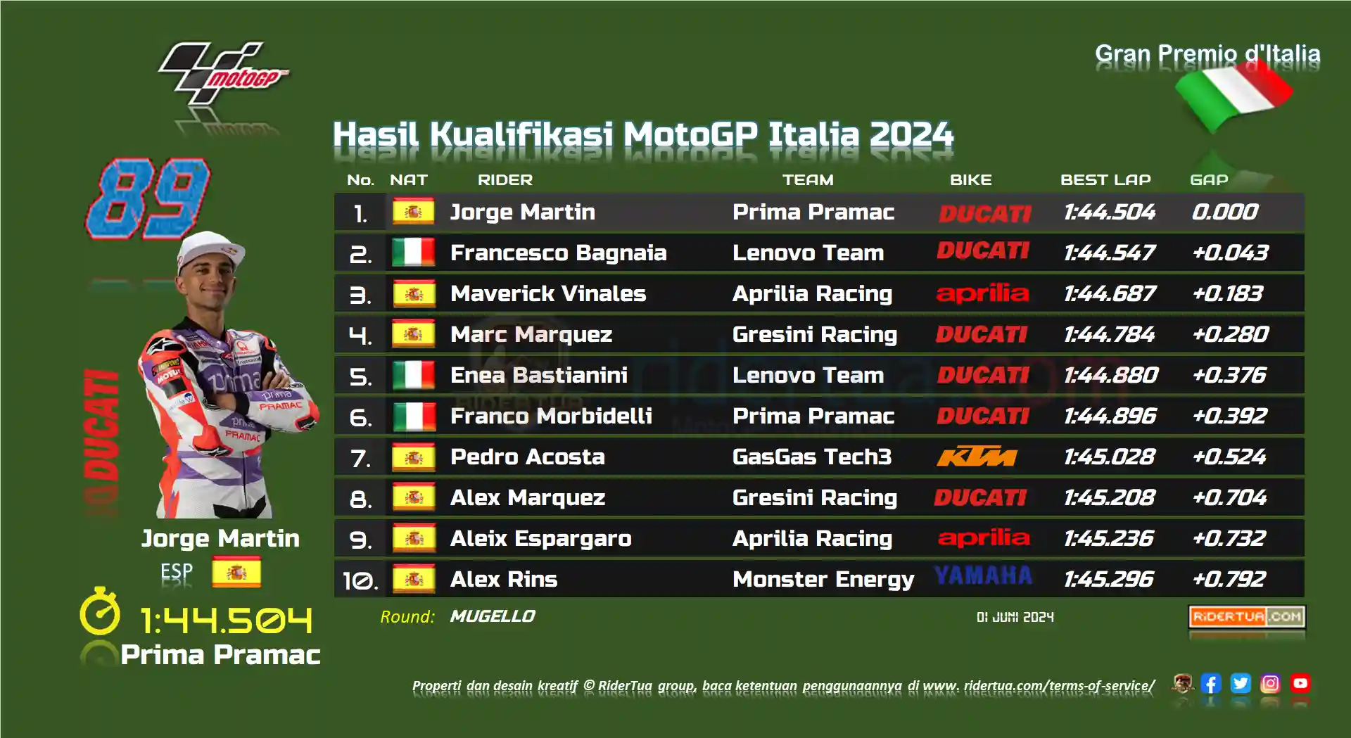 hasil-kualifikasi-motogp-italia-2024
