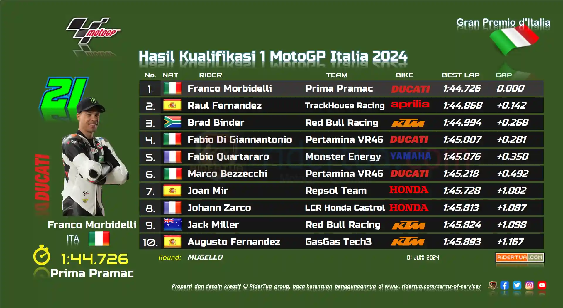 hasil-kualifikasi-1-motogp-italia-2024