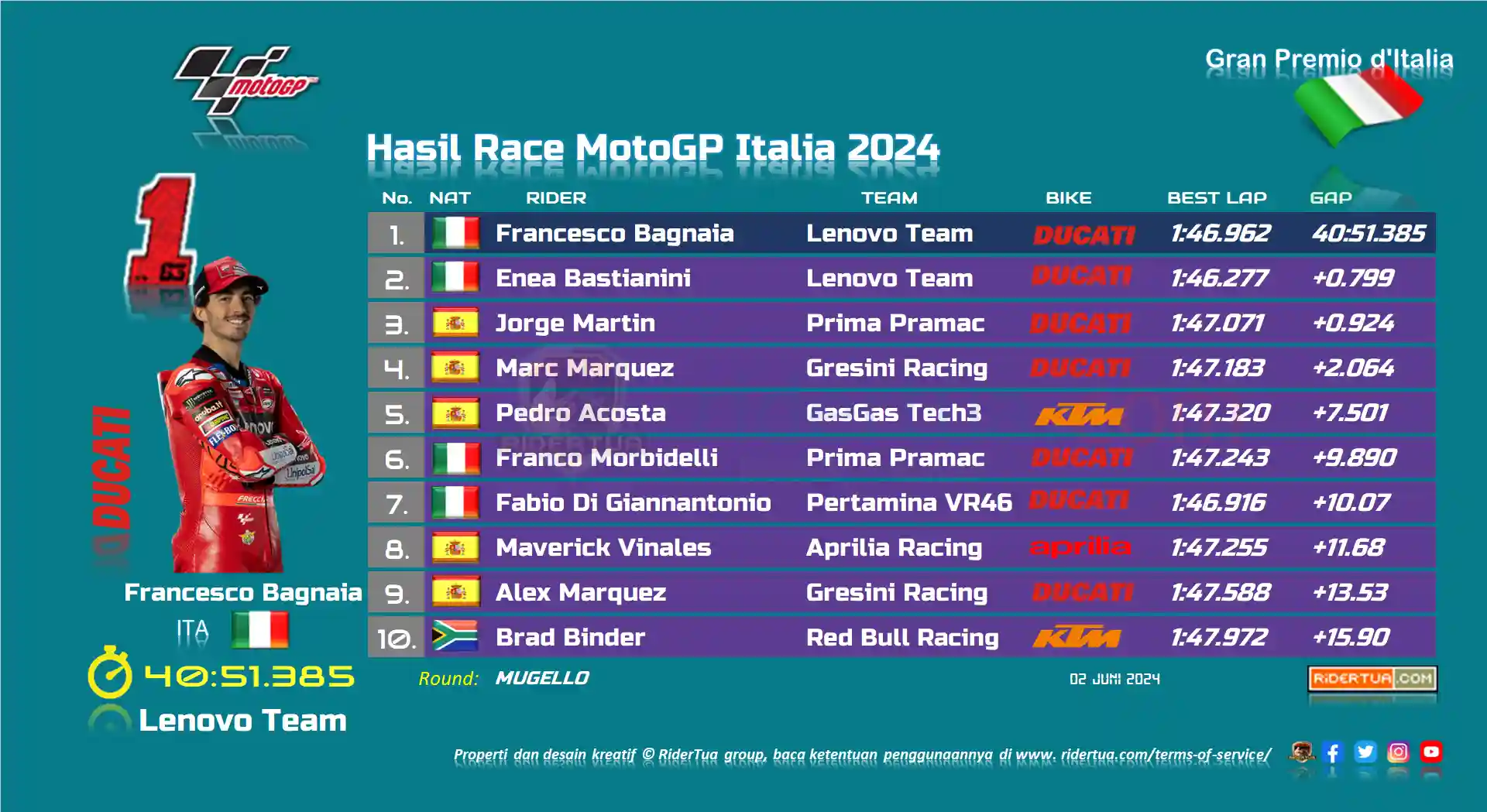 hasil-race-motogp-italia-2024