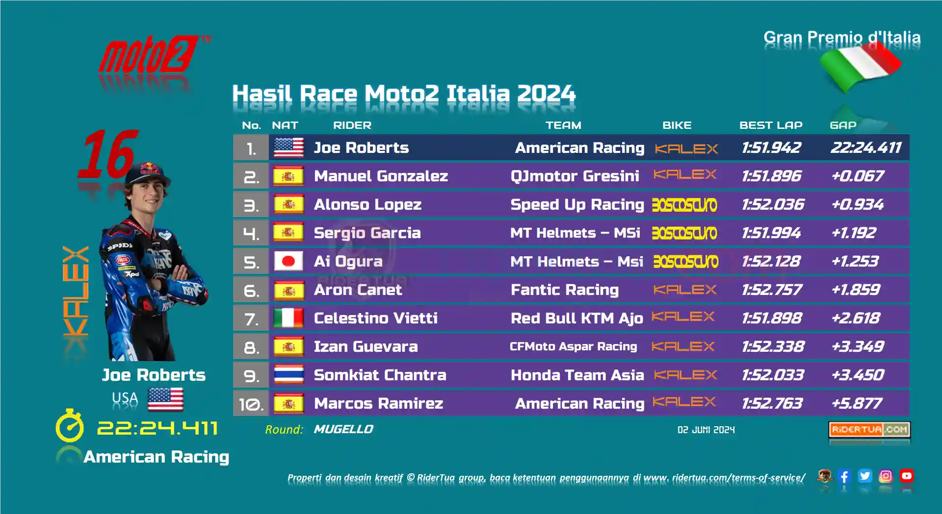 hasil-race-moto2-italia-2024