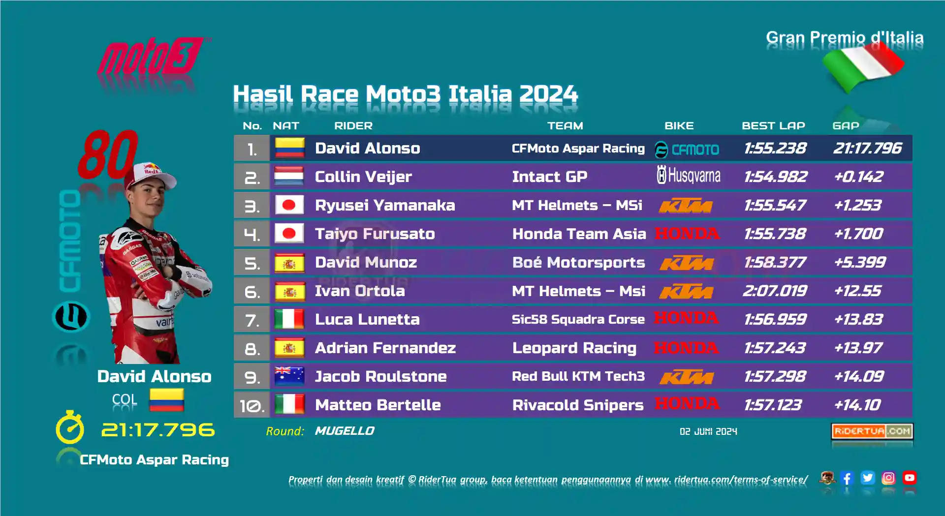 hasil-race-moto3-italia-2024