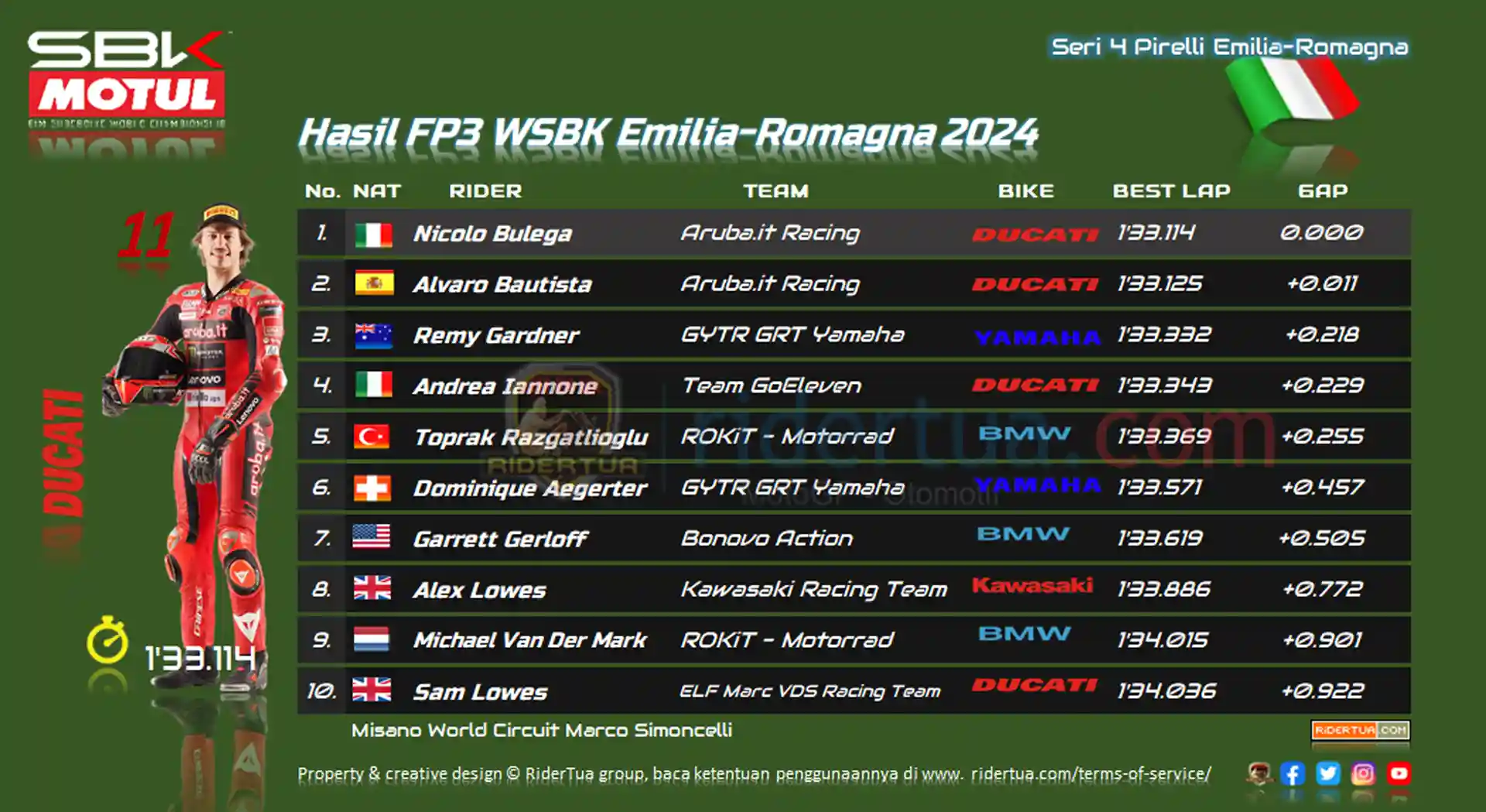 hasil-fp3-wsbk-emilia-romagna-2024