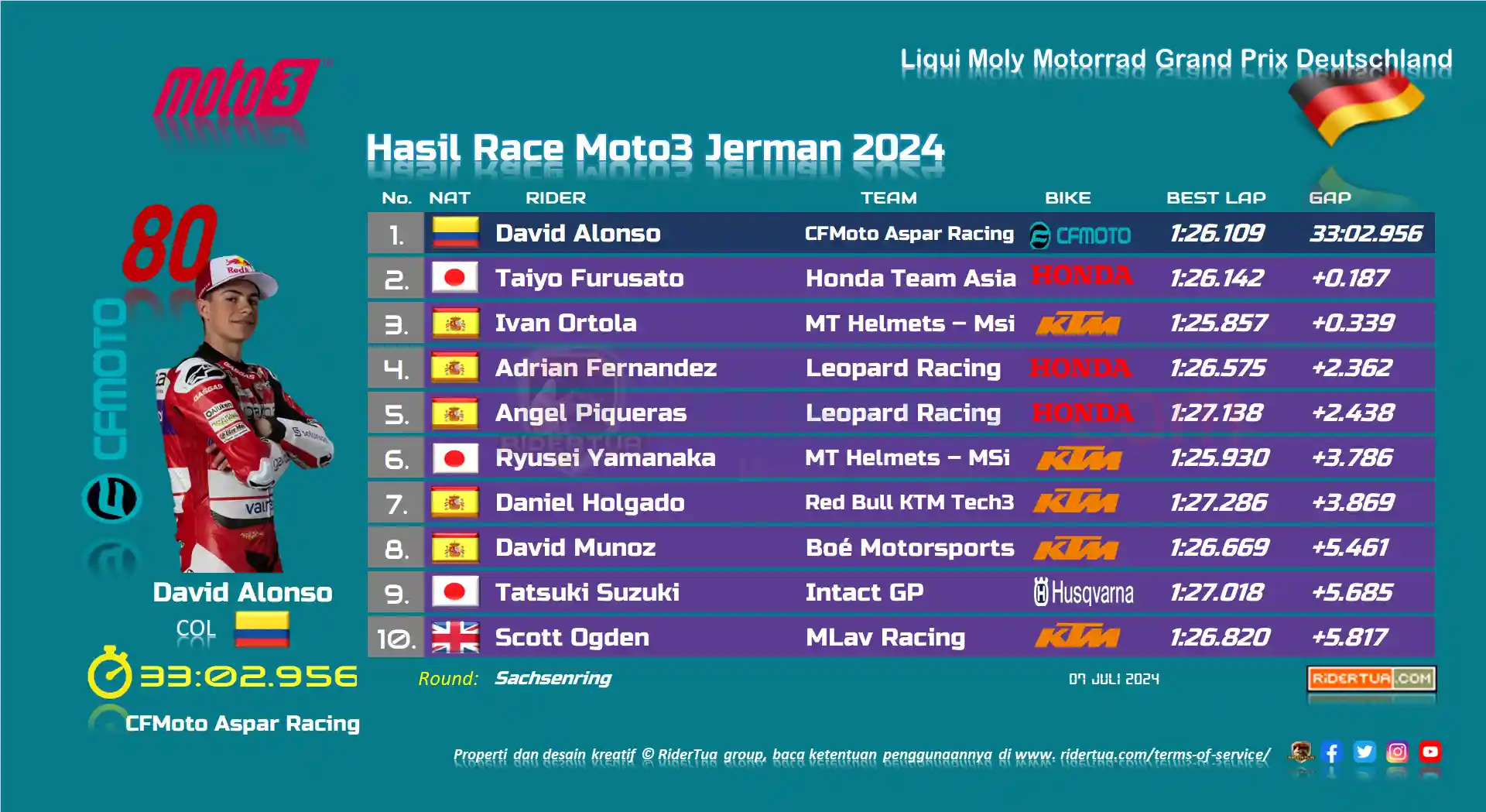 hasil-race-moto3-jerman-2024
