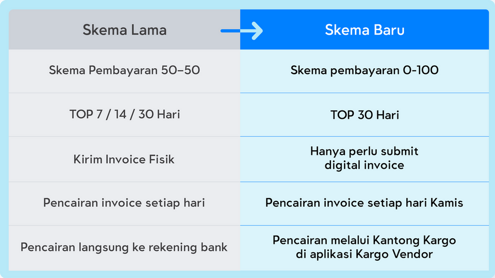 perubahan-skema-pembayaran-kargo-technologies